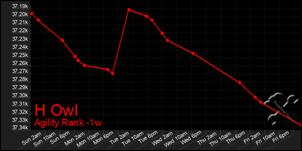 Last 7 Days Graph of H Owl