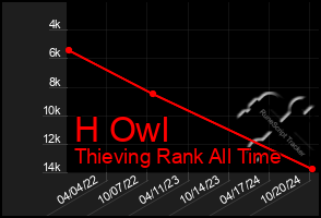 Total Graph of H Owl