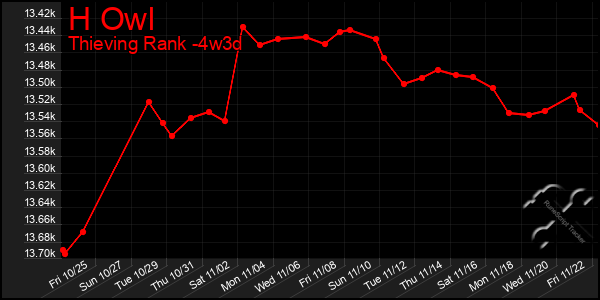 Last 31 Days Graph of H Owl