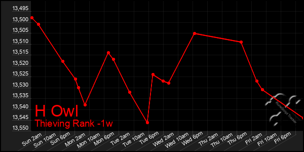 Last 7 Days Graph of H Owl