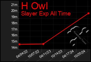 Total Graph of H Owl