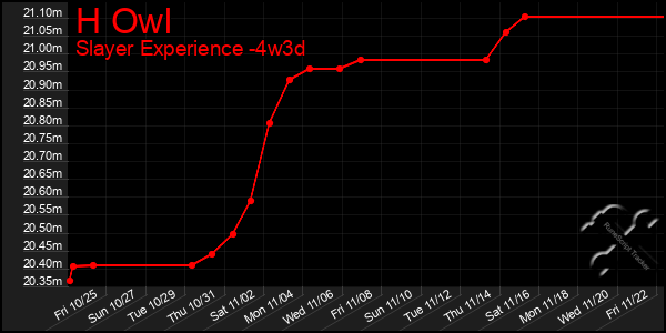 Last 31 Days Graph of H Owl