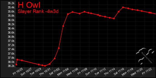 Last 31 Days Graph of H Owl