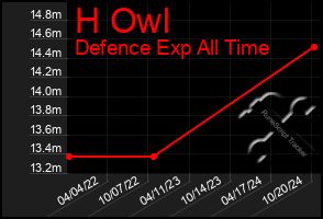 Total Graph of H Owl