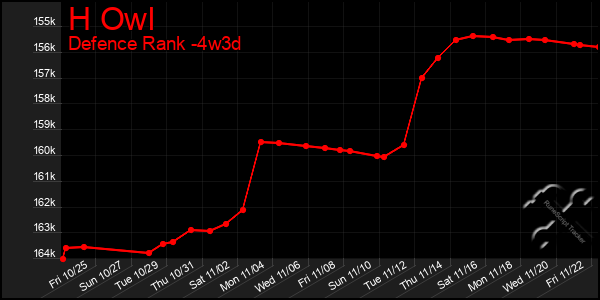 Last 31 Days Graph of H Owl