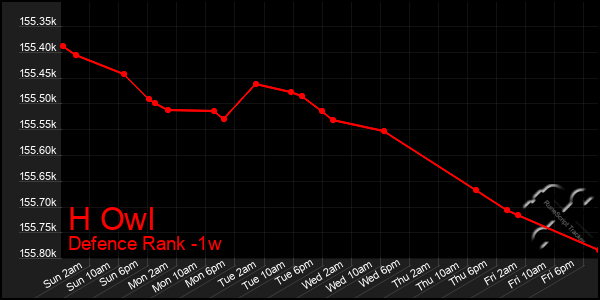 Last 7 Days Graph of H Owl