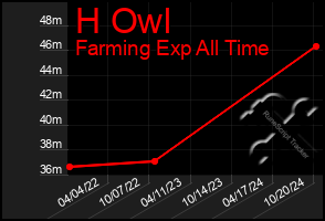 Total Graph of H Owl