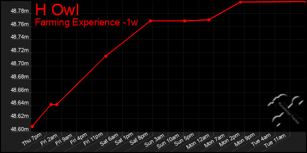 Last 7 Days Graph of H Owl