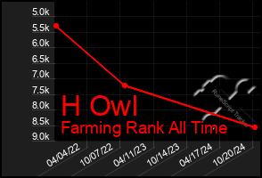 Total Graph of H Owl