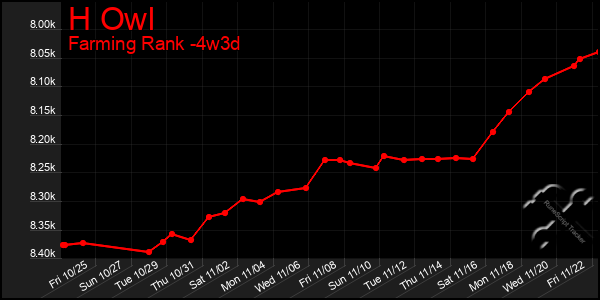 Last 31 Days Graph of H Owl