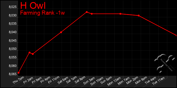 Last 7 Days Graph of H Owl