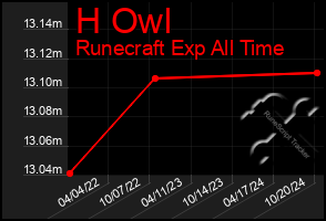 Total Graph of H Owl