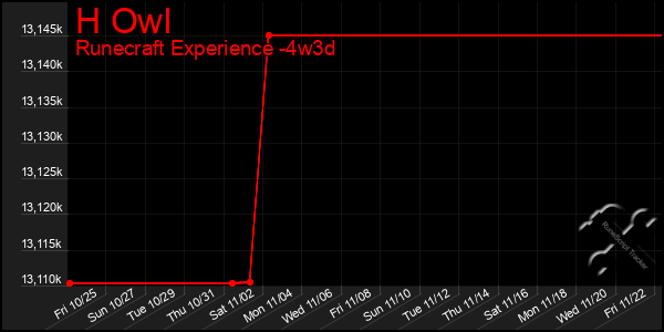 Last 31 Days Graph of H Owl