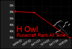 Total Graph of H Owl