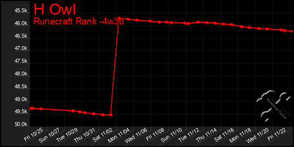 Last 31 Days Graph of H Owl