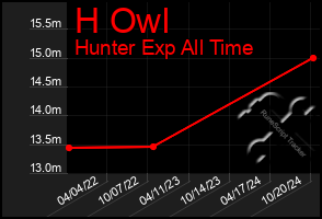 Total Graph of H Owl