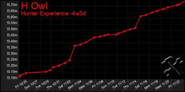 Last 31 Days Graph of H Owl