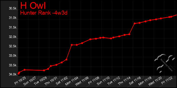 Last 31 Days Graph of H Owl