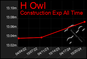 Total Graph of H Owl