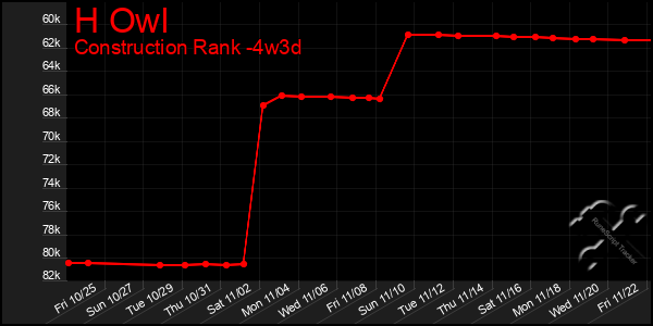 Last 31 Days Graph of H Owl