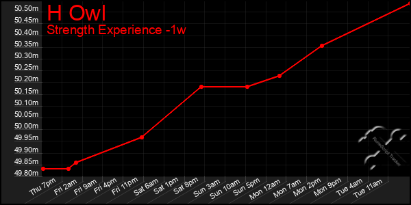 Last 7 Days Graph of H Owl