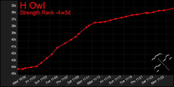 Last 31 Days Graph of H Owl