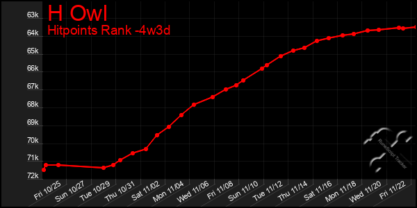 Last 31 Days Graph of H Owl