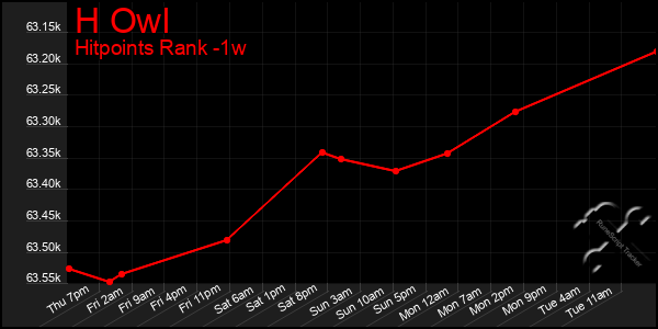 Last 7 Days Graph of H Owl