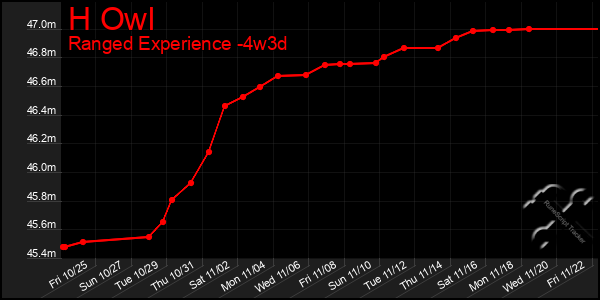 Last 31 Days Graph of H Owl