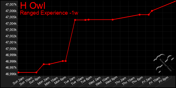 Last 7 Days Graph of H Owl