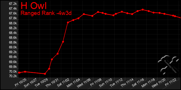 Last 31 Days Graph of H Owl