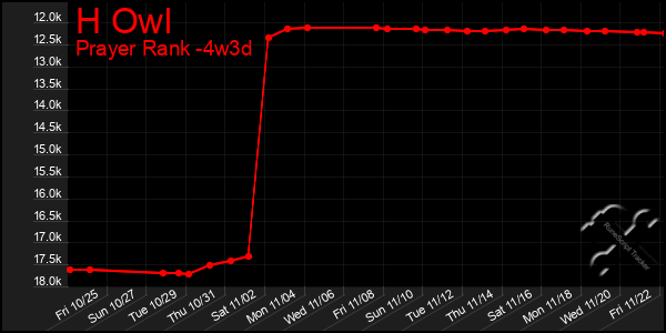 Last 31 Days Graph of H Owl