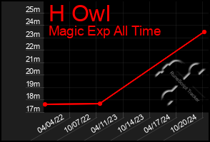 Total Graph of H Owl