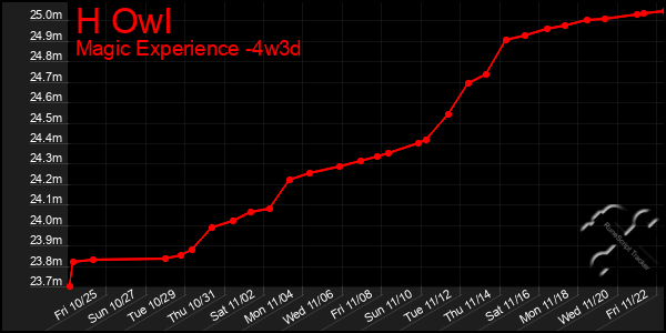 Last 31 Days Graph of H Owl