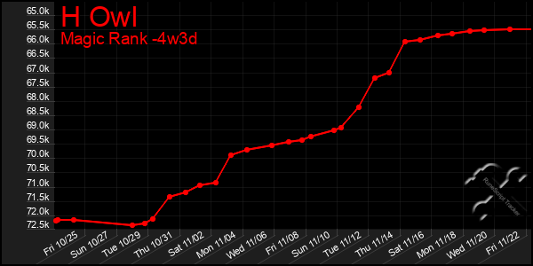 Last 31 Days Graph of H Owl