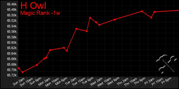 Last 7 Days Graph of H Owl