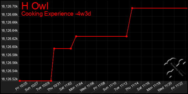 Last 31 Days Graph of H Owl