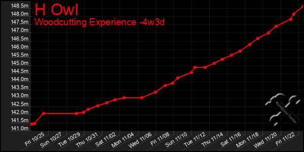 Last 31 Days Graph of H Owl