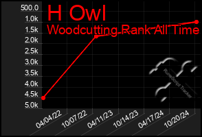 Total Graph of H Owl