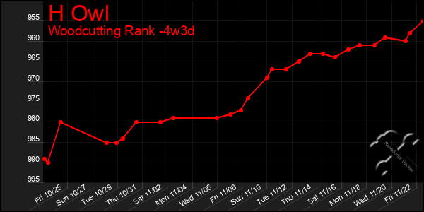 Last 31 Days Graph of H Owl