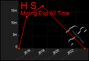 Total Graph of H S