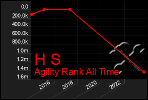 Total Graph of H S