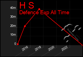 Total Graph of H S