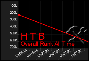 Total Graph of H T B