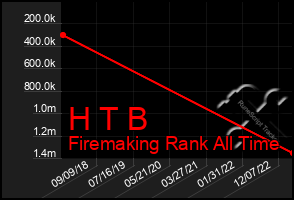 Total Graph of H T B