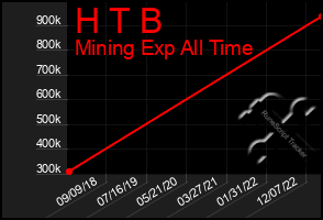 Total Graph of H T B