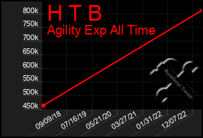 Total Graph of H T B