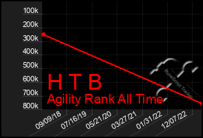 Total Graph of H T B