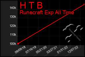 Total Graph of H T B