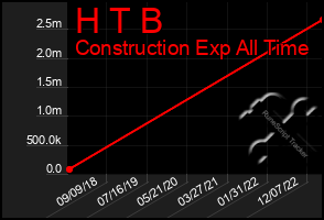 Total Graph of H T B